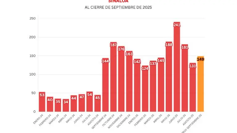 Cifras acumuladas de delitos durante la ola de violencia que aqueja a Sinaloa.