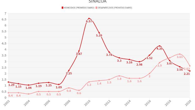 Aún con la Guardia Nacional en Sinaloa, las desapariciones superan a los asesinatos