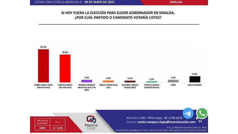Así están las intenciones del voto, de acuerdo con