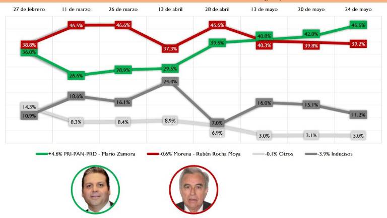 Intención de voto para las elecciones de Sinaloa.