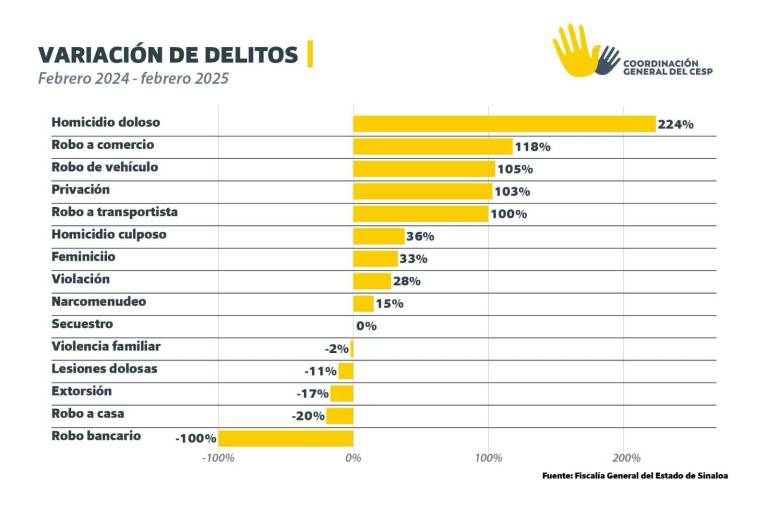 Cierra febrero de 2025 en Sinaloa con doble y hasta el triple de denuncias por delitos de alto impacto