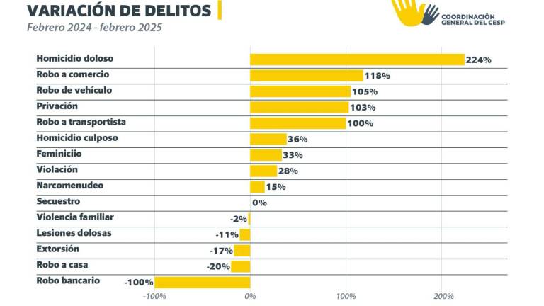 Reporte de la incidencia delictiva que registra Sinaloa comparado febrero de 2024 contra 2025.
