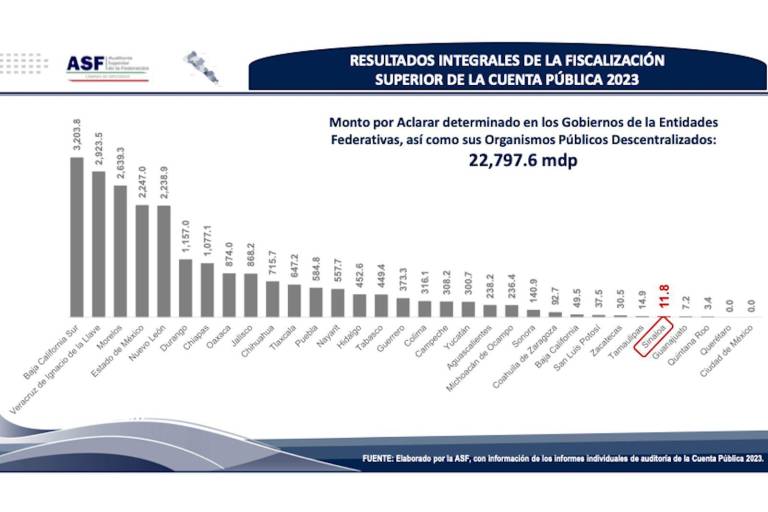 Presenta Sinaloa $11.8 millones de pesos por aclarar ante la Federación