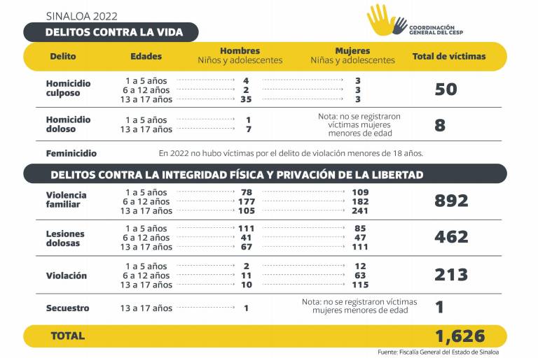 Afecta a niñas y niños de Sinaloa la violencia en el hogar