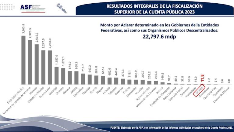 Sinaloa se encuentra en el quinto lugar a nivel nacional con menos cuestionamientos en relación al ejercicio del recurso público en 2023, de acuerdo a la ASF.