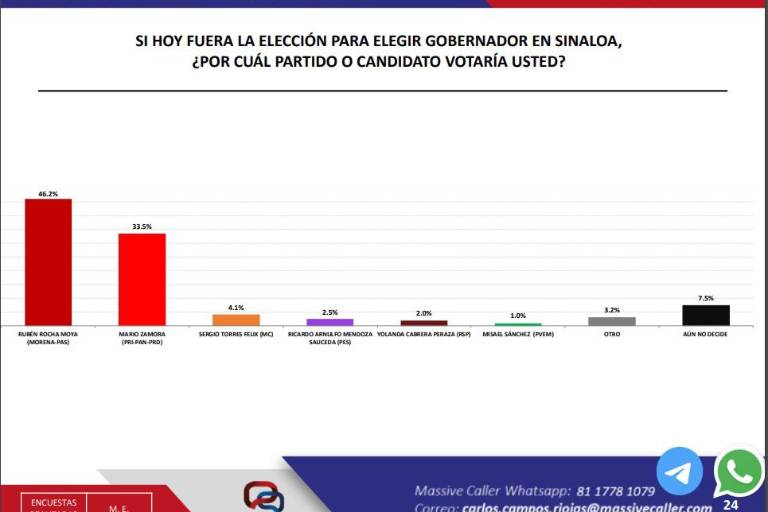 A dos días del cierre de campañas, Rocha lleva 13 puntos de ventaja sobre Zamora, de acuerdo a Massive Caller