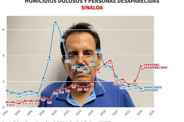 Sinaloa: las estadísticas, las redes, la realidad
