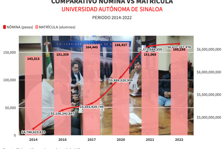 De 2014 a 2022 la nómina de la UAS creció en 40% y la matrícula 11%