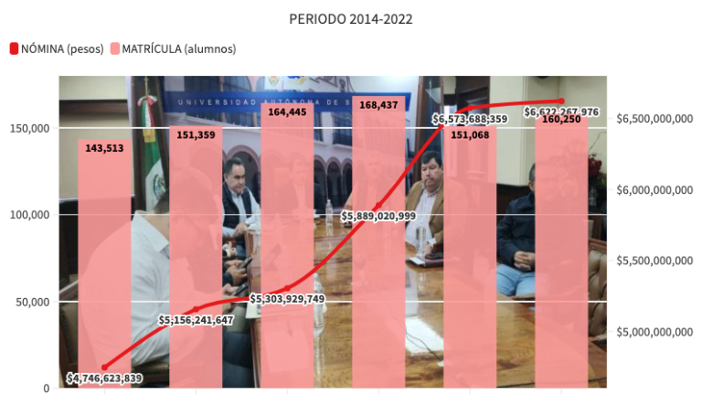 Evolución del gasto en nómina de la UAS así como el de su matrícula.