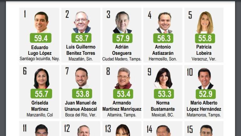 El reporte de junio de la firma encuestadora Mitosfky colocó a los ediles sinaloenses entre los mejores 30 de los municipios costeros del país.