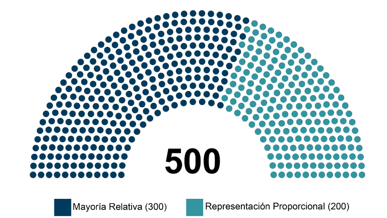 Integración de la Cámara de Diputados en México.