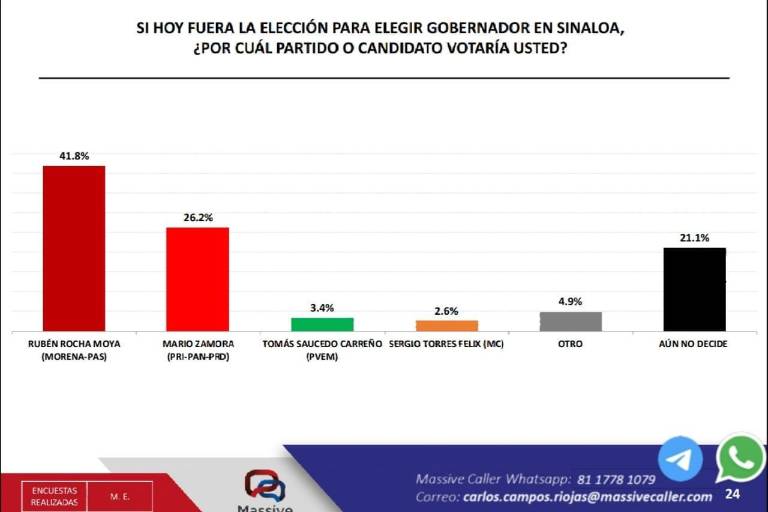 Lleva Rubén Rocha Moya ventaja en encuestas, anuncia Massive Caller