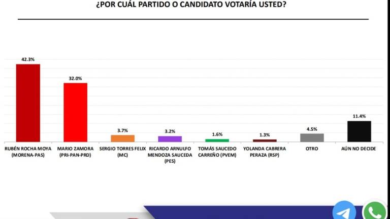La encuesta de la empresa Massive Caller, presenta solo a seis de los ocho aspirantes a la Gubernatura en el estado.