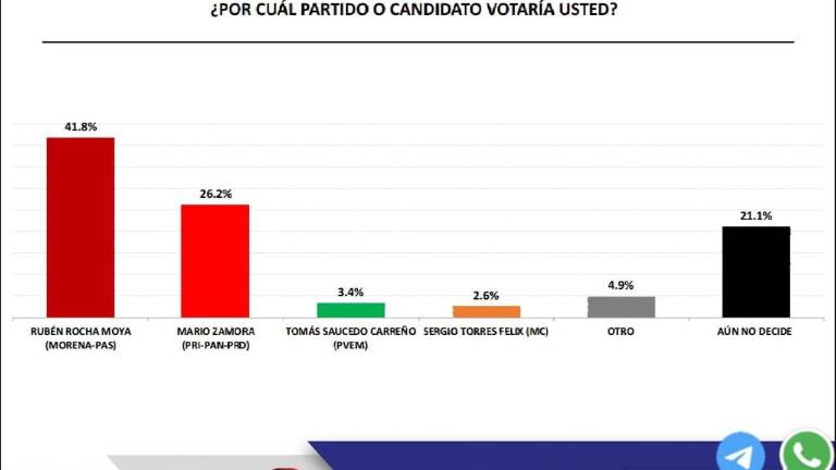 Encuesta de la empresa Massive Caller para Gobernador de Sinaloa