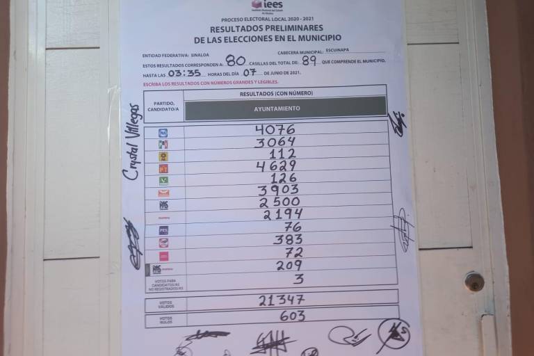 En Escuinapa, se cierra ‘entre dos’ la elección por la Alcaldía