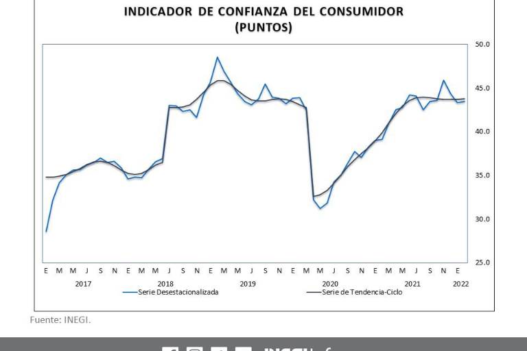 Confianza del Consumidor aumenta 4.3 puntos en febrero, a tasa anual, informa el INEGI
