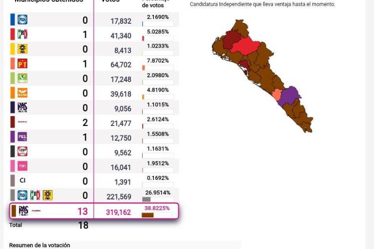 Morena se lleva 15 Presidencias Municipales en Sinaloa