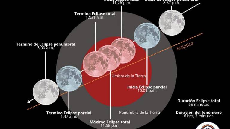 Este 13 y 14 de marzo, tendrá lugar el fenómeno astronómico conocido como “Luna de Sangre”.