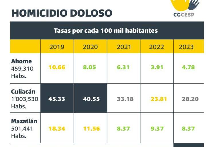 Culiacán queda fuera de las 50 ciudades más violentas de México: CESP