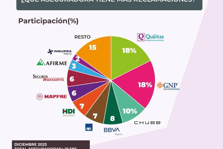 ¿Qué dicen las aseguradoras cuando se les reclama por seguro de vida o auto?