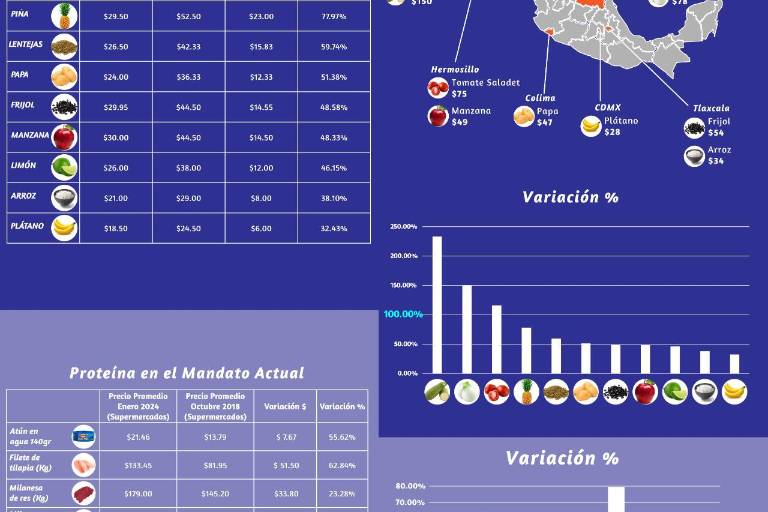 Encarece la cuesta de enero frutas, verduras, granos y proteínas: ANPEC