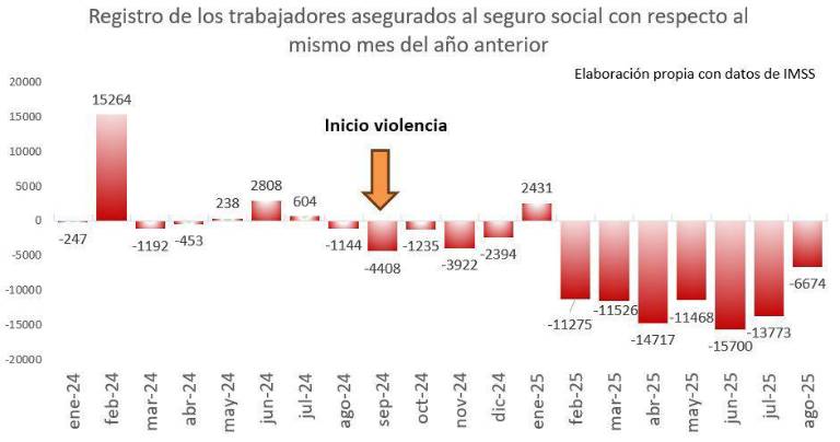 Registros del IMSS muestran una caída de 6 mil 674 empleos en agosto de 2025.