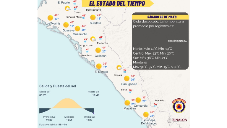 Más de una docena de municipios tendrám temperaturas de más de 41 grados centígrados.
