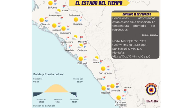 Protección Civil Sinaloa pronóstica una tarde cálida con temperaturas que lleguen casi a los 30 grados centígrados.