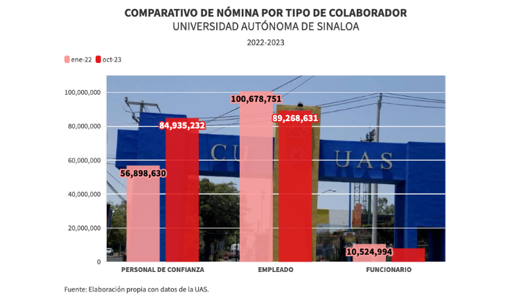 Comparativo del gasto de la UAS en el pago de la nómina.