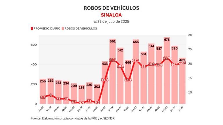 Cifras acumuladas de delitos durante la ola de violencia que aqueja a Sinaloa.