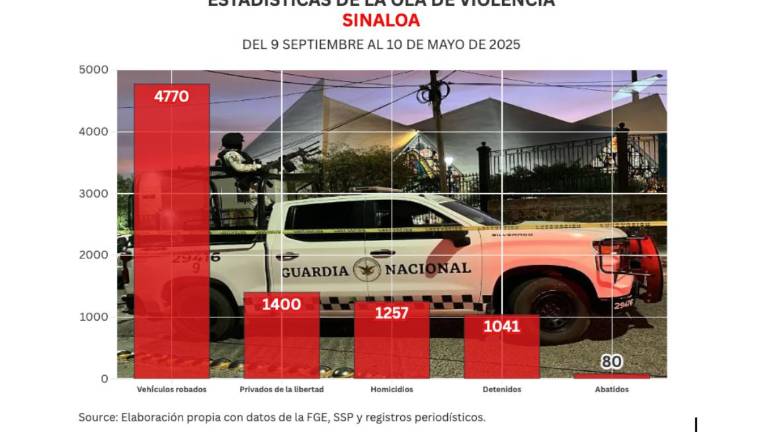Cifras acumuladas de delitos durante la ola de violencia que aqueja a Sinaloa.