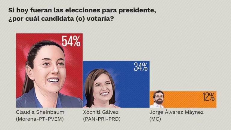 Encuesta de El Universal da 20 puntos de ventaja a Sheinbaum sobre Xóchitl