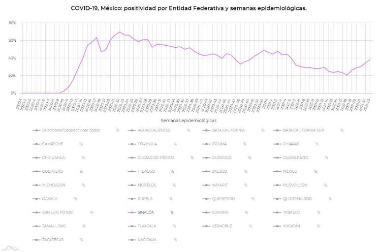 En cinco semanas, suben a un 222% los casos confirmados por Covid-19 en Sinaloa