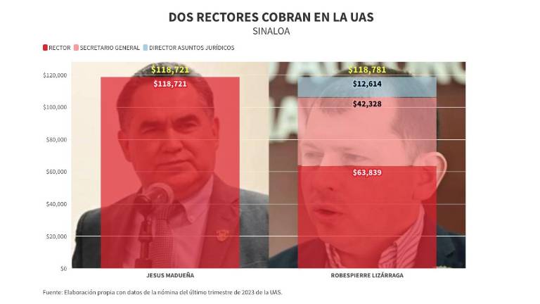 La Universidad Autónoma de Sinaloa tiene en la nómina a dos rectores.