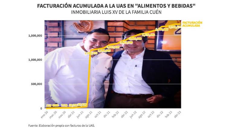 Monto de las compras que la UAS ha hecho a una inmobiliaria ligada a la familia Cuén Díaz por “alimentos y bebidas”.