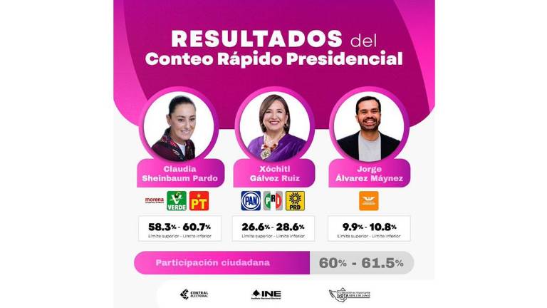 Resultados del Conteo Rápido del INE que confirma la ventaja de Claudia Sheinbaum Pardo en la elección presidencial.