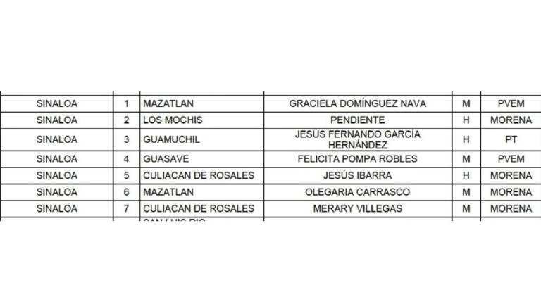 Lista de candidatas y candidatos por una diputación federal en Sinaloa definida por Morena.