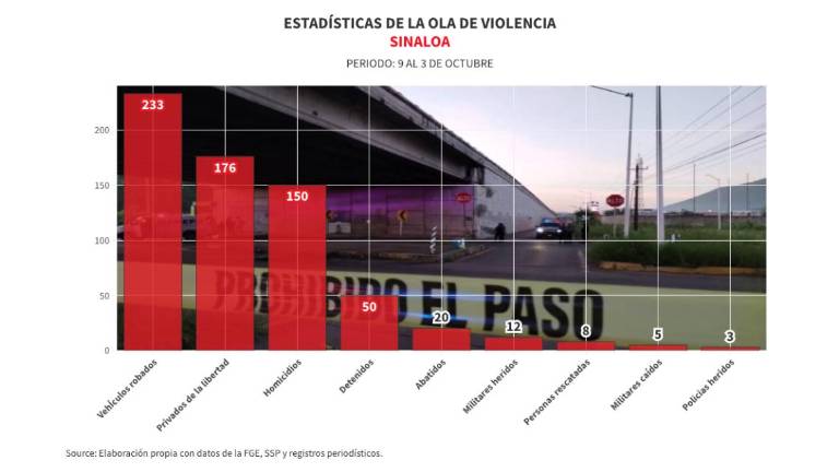 Delitos registrados en Sinaloa en las últimas semanas.