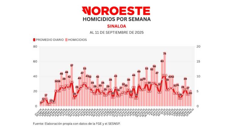 Cifras acumuladas de delitos durante la ola de violencia que aqueja a Sinaloa.