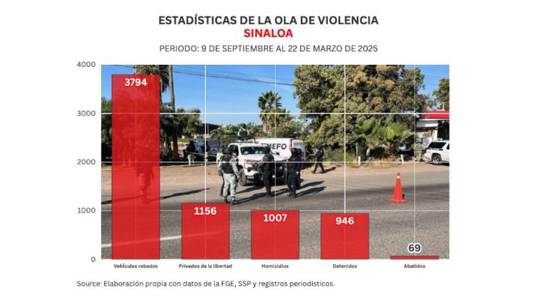 La ola de violencia en Sinaloa ha generado ya más de mil muertos.