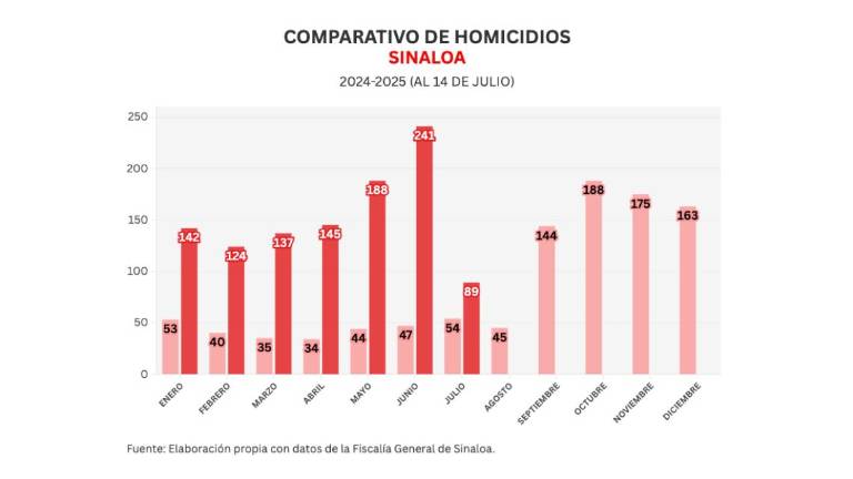 Cifras acumuladas de delitos durante la ola de violencia que aqueja a Sinaloa.