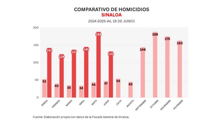 Cifras acumuladas de delitos durante la ola de violencia que aqueja a Sinaloa.