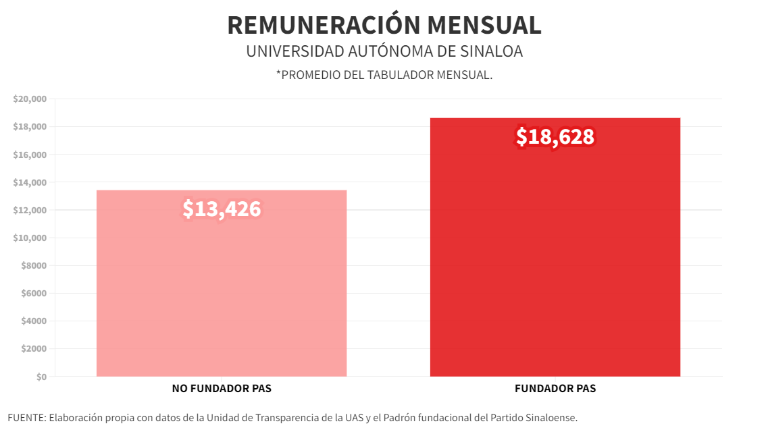 Relación de sueldos entre personal de la UAS que es fundador del PAS frente a quienes no lo son.