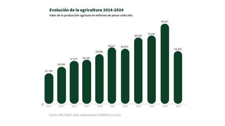 Registro del valor de la producción agrícola de Sinaloa en los últimos años.
