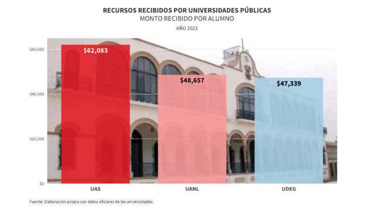 El año pasado, la UAS recibió más recursos por alumno que lo reciben instituciones como la UANL o la UdeG.