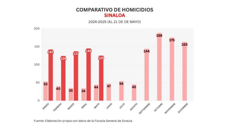 Cifras acumuladas de delitos durante la ola de violencia que aqueja a Sinaloa.