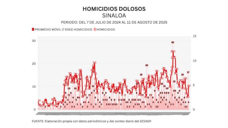 Cifras acumuladas de delitos durante la ola de violencia que aqueja a Sinaloa.