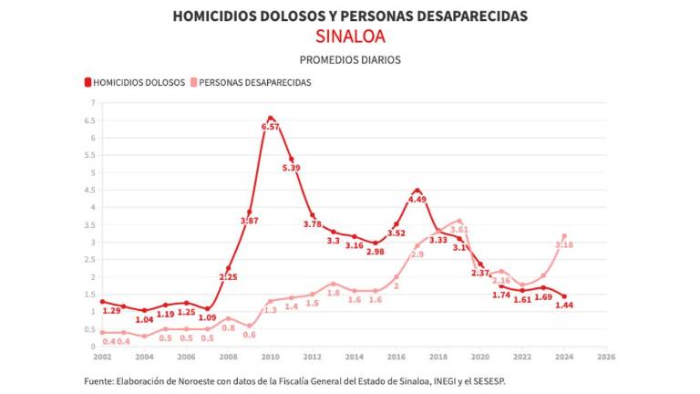 Evolución de los casos de homicidios dolosos en Sinaloa frente a las denuncias por personas desaparecidas.
