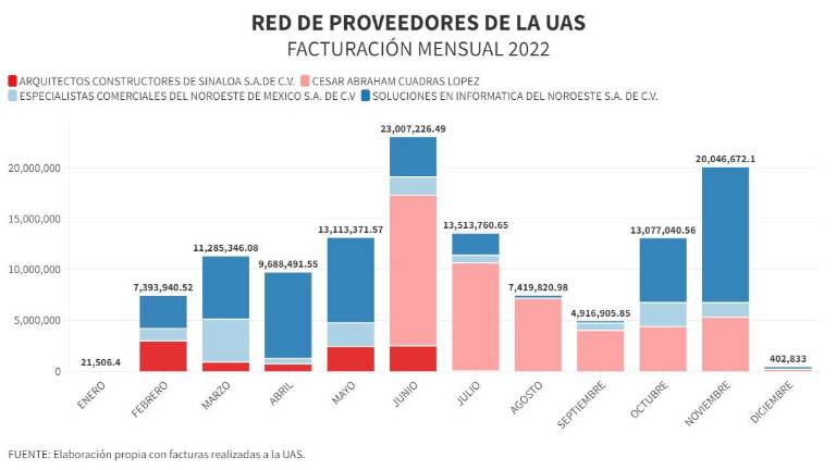 Compró UAS $123 millones a red de empresas vinculadas con funcionaria de la Facultad de Informática en 2022