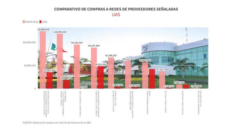 Relación de gastos realizados por la UAS con proveedores revelados en reportajes periodísticos.